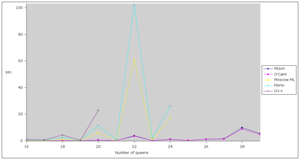 Graph showing running times for the different executables